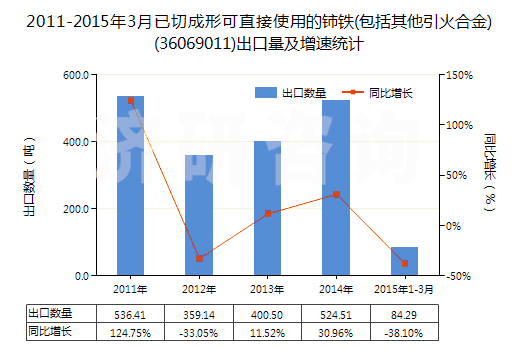 2011-2015年3月已切成形可直接使用的鈰鐵(包括其他引火合金)(36069011)出口量及增速統計